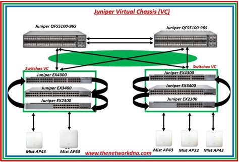 <b>Juniper</b> MIC-3D-20GE-SFP Module 20 x 1Gb SFP Ports. . Juniper virtual chassis reboot